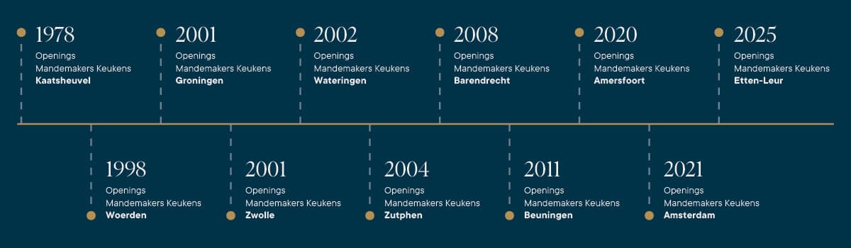 Tijdlijn Mandemakers